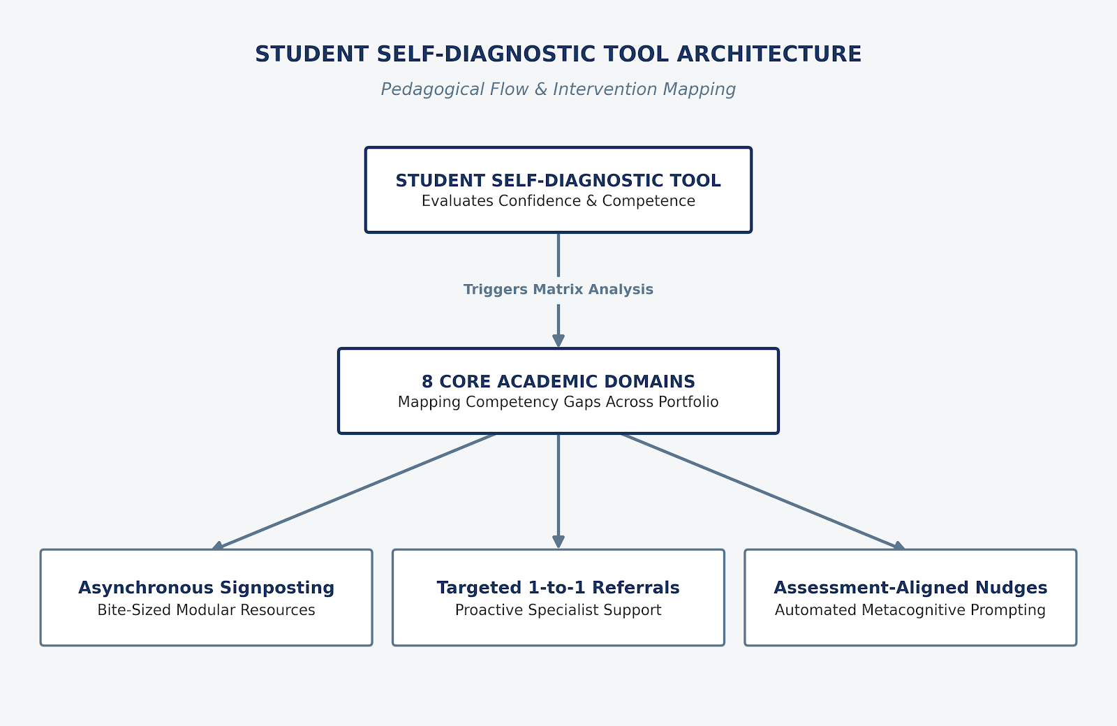 Diagram showing the framework described below