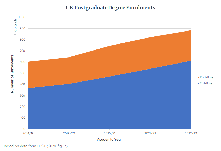 Graph showing HESA enrolment data on postgraduate programmes