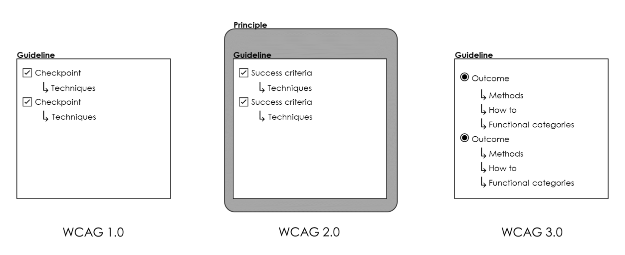 A visual comparison of WCAG 1.0, 2.0, and 3.0